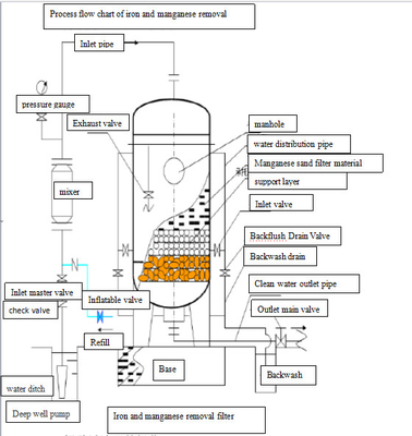 corpo filtrante del ferro 5000-50000L/hr e del manganese per il sistema di depurazione delle acque