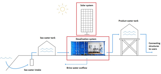 Sistema alimentato solare di desalificazione dell'acqua sotterranea ODM/dell'OEM 35000 PPM