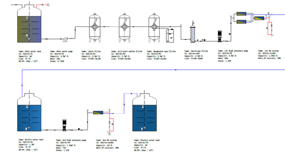 Riempire le pile di Fuel Cell e l'umidificatore della membrana con acqua deionizzata 1000LPH