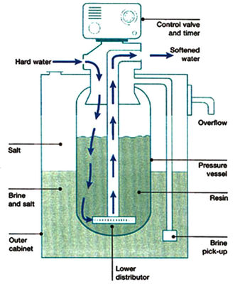Membrana 1TPH dei sistemi di trattamento dell'addolcitore dell'acqua di acciaio inossidabile HYDRANAUTICS