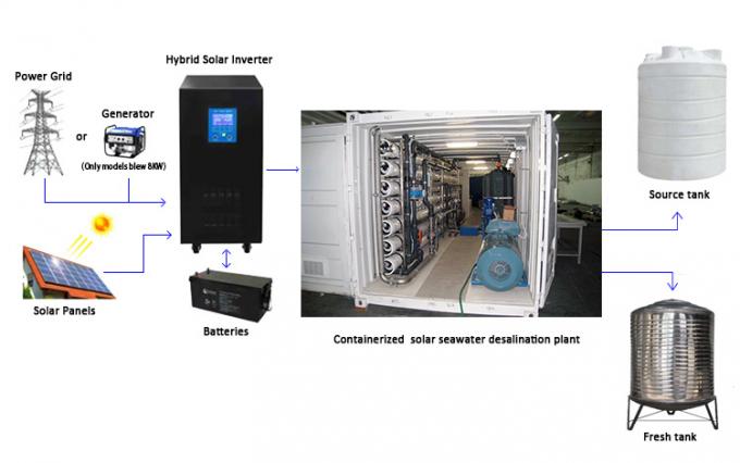 Containerized Water Treatment System Machine Plants Containerized RO Sea Water Seawater Desalination Plants