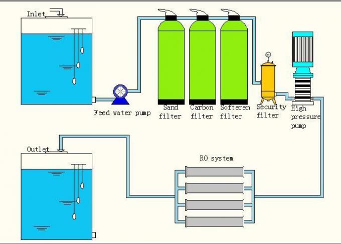 3tph Salt Water Reverse Osmosis Machine Pure Water Machine Price Drinking Water Purification Machines Price