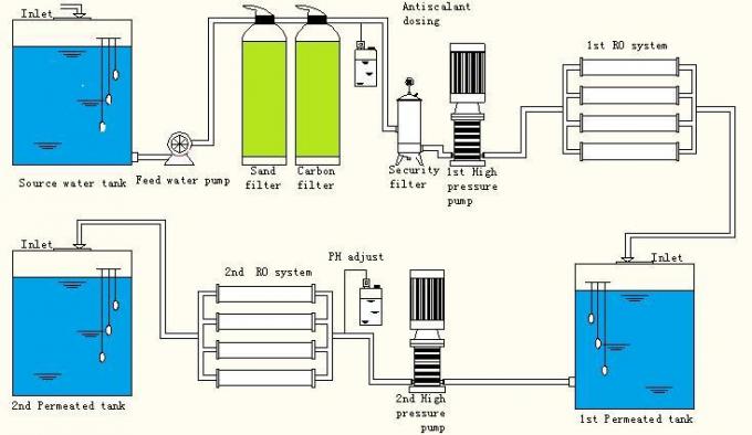 Seawater Farm Brackish Water Desalination Machines for Greenhouse Agriculture Irrigation