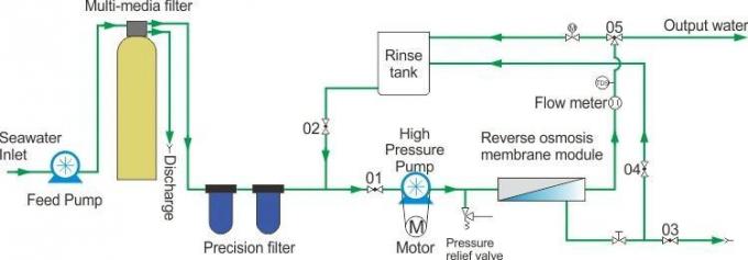 Industrial RO Water Treatment Plant Drinking Water Reverse Osmosis Plant Brackish Water RO Plant