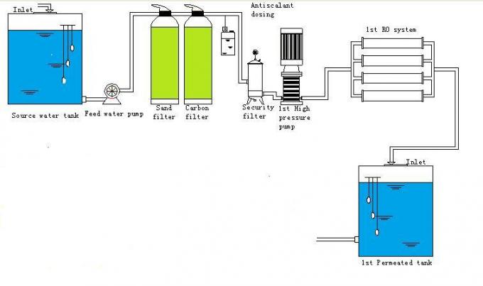 Industrial Water Purifier Price Insutrial Water Filter