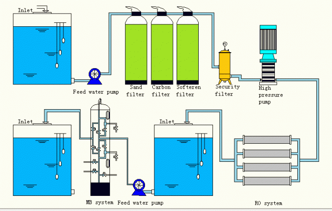 Maquina Desionizadora De Agua RO Di Desionizador De Agua Sistema De Agua Desionizada